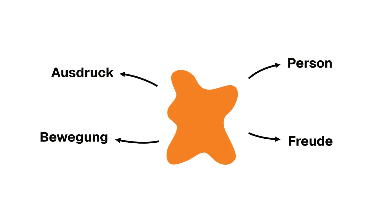Die Form steht für Ausdruck, Person, Bewegung und Freude